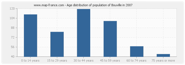 Age distribution of population of Bouville in 2007