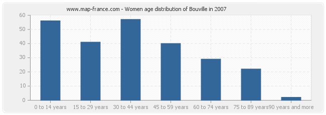 Women age distribution of Bouville in 2007
