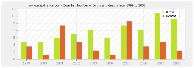 Bouville : Number of births and deaths from 1999 to 2008