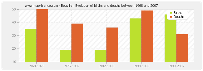 Bouville : Evolution of births and deaths between 1968 and 2007
