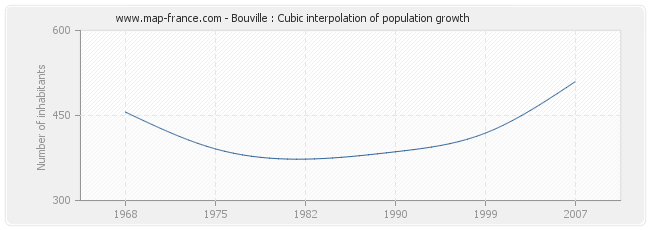 Bouville : Cubic interpolation of population growth