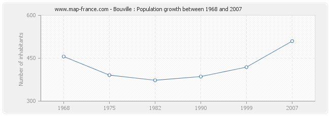 Population Bouville