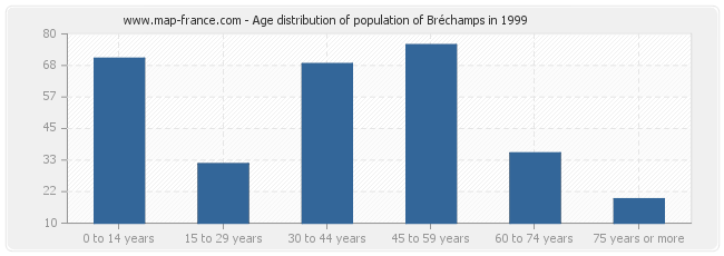 Age distribution of population of Bréchamps in 1999