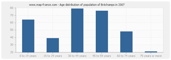 Age distribution of population of Bréchamps in 2007