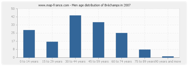 Men age distribution of Bréchamps in 2007