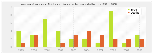Bréchamps : Number of births and deaths from 1999 to 2008