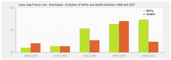 Bréchamps : Evolution of births and deaths between 1968 and 2007