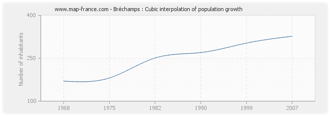 Bréchamps : Cubic interpolation of population growth