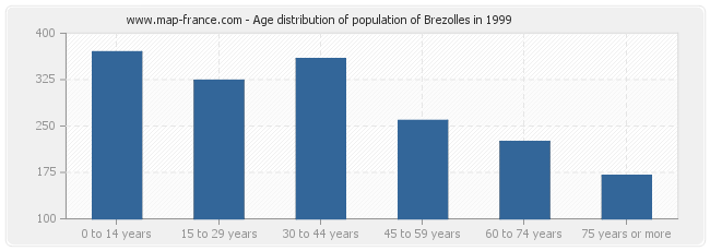 Age distribution of population of Brezolles in 1999