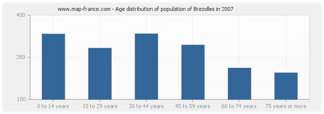 Age distribution of population of Brezolles in 2007