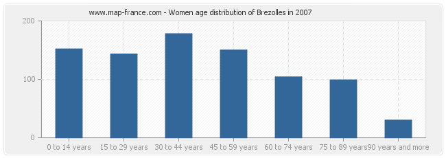 Women age distribution of Brezolles in 2007