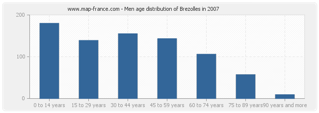 Men age distribution of Brezolles in 2007