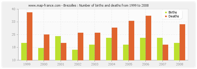Brezolles : Number of births and deaths from 1999 to 2008