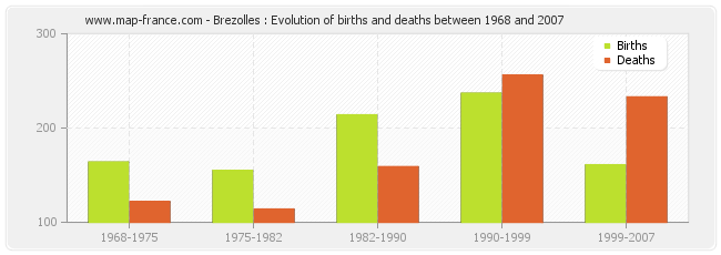 Brezolles : Evolution of births and deaths between 1968 and 2007