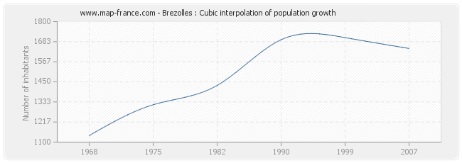 Brezolles : Cubic interpolation of population growth