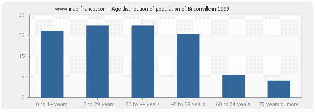 Age distribution of population of Briconville in 1999