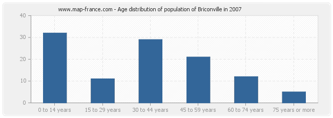 Age distribution of population of Briconville in 2007