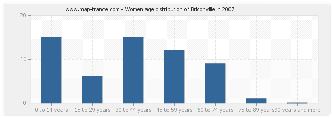 Women age distribution of Briconville in 2007