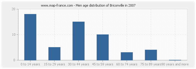 Men age distribution of Briconville in 2007