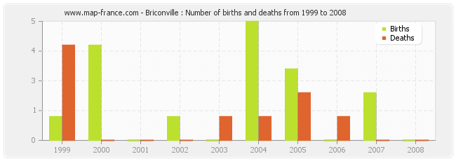 Briconville : Number of births and deaths from 1999 to 2008
