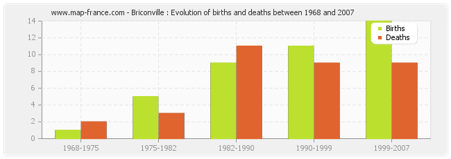 Briconville : Evolution of births and deaths between 1968 and 2007