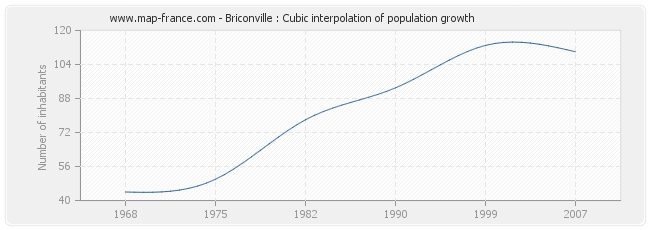 Briconville : Cubic interpolation of population growth