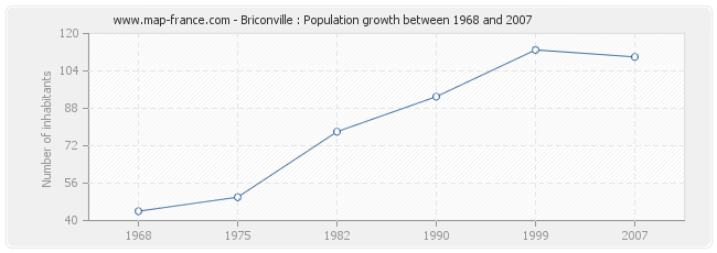 Population Briconville