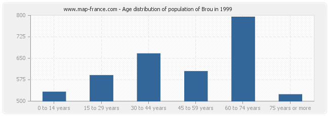 Age distribution of population of Brou in 1999