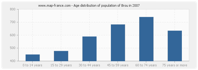 Age distribution of population of Brou in 2007