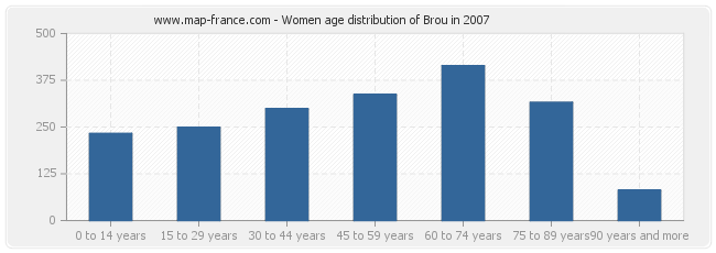 Women age distribution of Brou in 2007