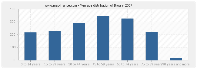 Men age distribution of Brou in 2007