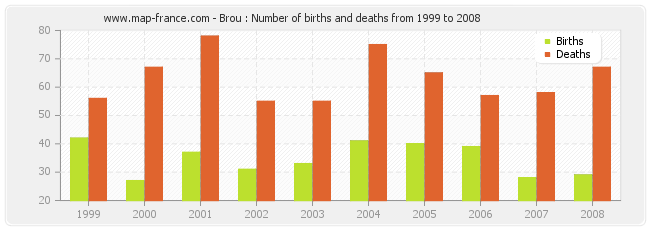 Brou : Number of births and deaths from 1999 to 2008