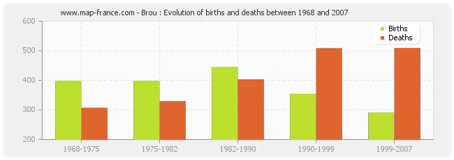 Brou : Evolution of births and deaths between 1968 and 2007