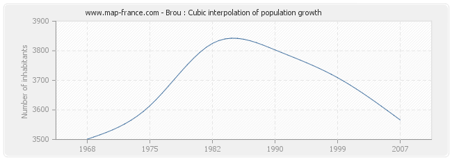 Brou : Cubic interpolation of population growth