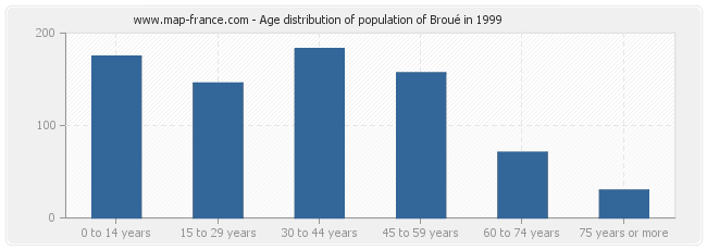 Age distribution of population of Broué in 1999