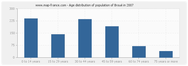 Age distribution of population of Broué in 2007