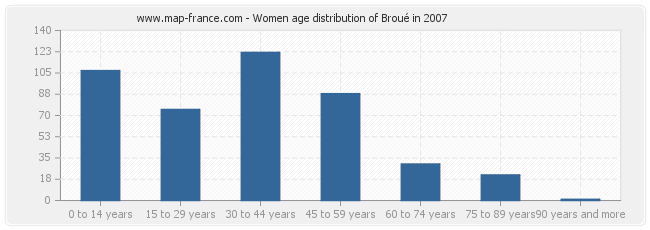 Women age distribution of Broué in 2007