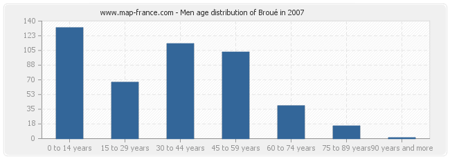 Men age distribution of Broué in 2007