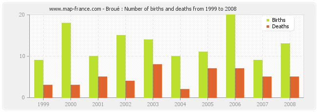 Broué : Number of births and deaths from 1999 to 2008