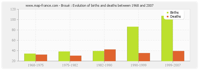 Broué : Evolution of births and deaths between 1968 and 2007