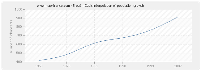 Broué : Cubic interpolation of population growth
