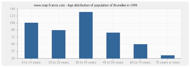 Age distribution of population of Brunelles in 1999