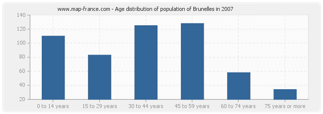 Age distribution of population of Brunelles in 2007