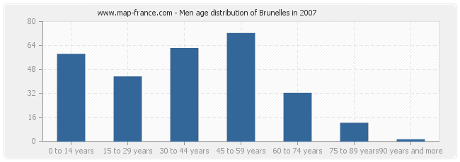 Men age distribution of Brunelles in 2007