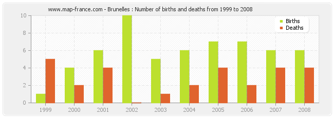 Brunelles : Number of births and deaths from 1999 to 2008