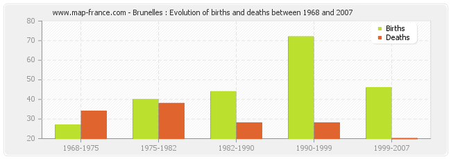 Brunelles : Evolution of births and deaths between 1968 and 2007