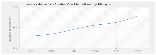 Brunelles : Cubic interpolation of population growth