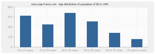 Age distribution of population of Bû in 1999