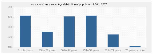 Age distribution of population of Bû in 2007