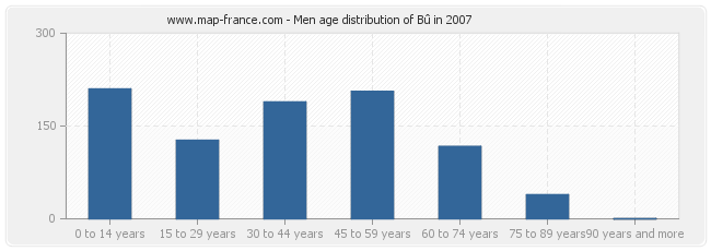 Men age distribution of Bû in 2007